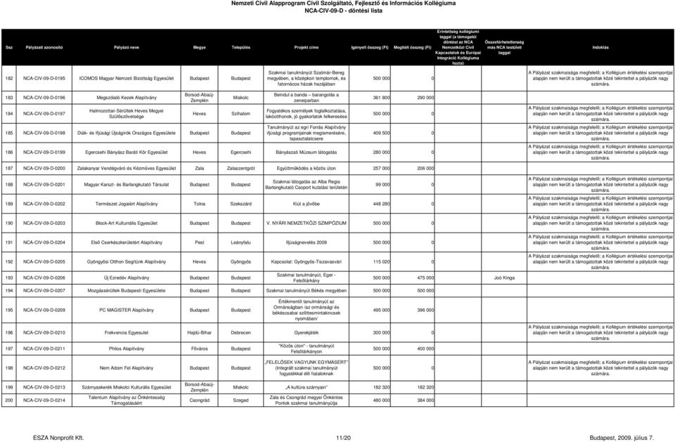 Fogyatékos személyek foglalkoztatása, lakóotthonok, jó gyakorlatok felkeresése Tanulmányút az egri Forrás Alapítvány ifjúsági programjainak megismerésére, tapasztalatcsere 361 800 290 000 409 500 0