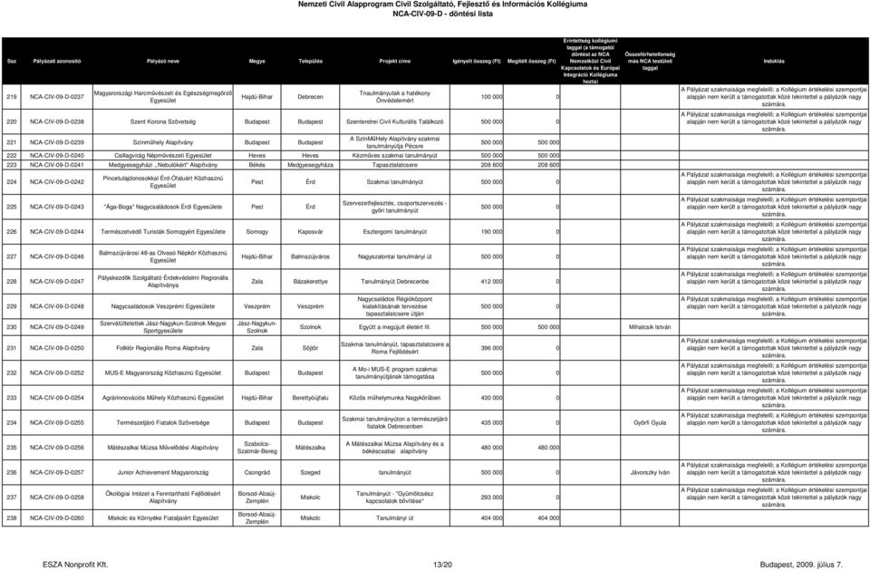 szakmai tanulmányút 223 NCA-CIV-09-D-0241 Medgyesegyházi,,Nebulókért" Alapítvány Békés Medgyesegyháza Tapasztalatcsere 208 600 208 600 224 NCA-CIV-09-D-0242 Pincetulajdonosokkal Érd-Ófaluért