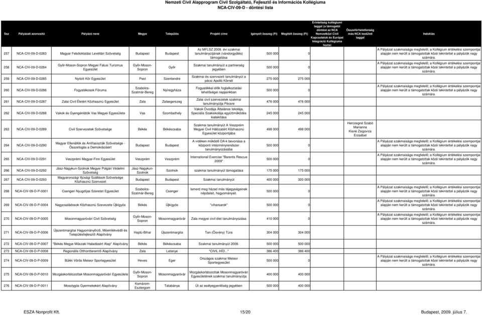NCA-CIV-09-D-0289 Civil Szervezetek Szövetsége Békés Békéscsaba 264 NCA-CIV-09-D-0290 Magyar Ellenállók és Antifasiszták Szövetsége - Összefogás a Demokráciáért 265 NCA-CIV-09-D-0291 Veszprémi