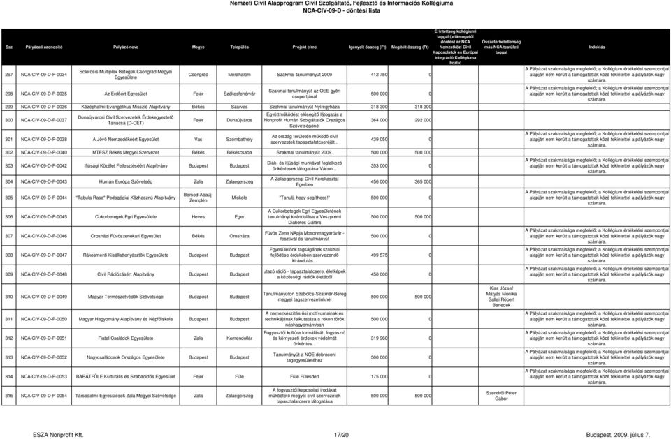 Érdekegyeztető Tanácsa (D-CÉT) Fejér Dunaújváros 301 NCA-CIV-09-D-P-0038 A Jövő Nemzedékéért Vas Szombathely Együttműködést elősegítő látogatás a Nonprofit Humán Szolgáltatók Országos Szövetségénél