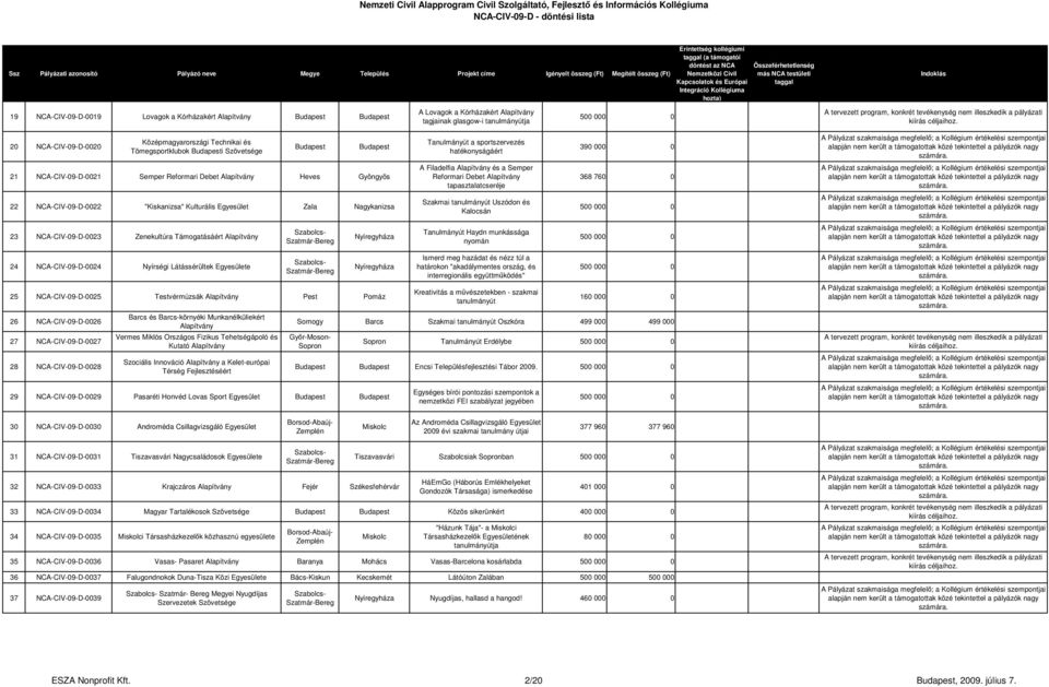 20 NCA-CIV-09-D-0020 Középmagyarországi Technikai és Tömegsportklubok i Szövetsége 21 NCA-CIV-09-D-0021 Semper Reformari Debet Alapítvány Heves Gyöngyös 22 NCA-CIV-09-D-0022 "Kiskanizsa" Kulturális