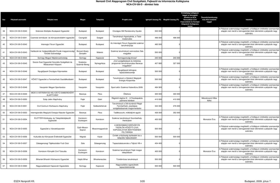 szervezése Zala megyébe 496 000 496 000 480 000 0 42 NCA-CIV-09-D-0044 Somogy Megyei Néptáncszövetség Somogy Kaposvár "Somogyország kincse" 240 000 240 000 43 NCA-CIV-09-D-0045 Szocio East Szociális