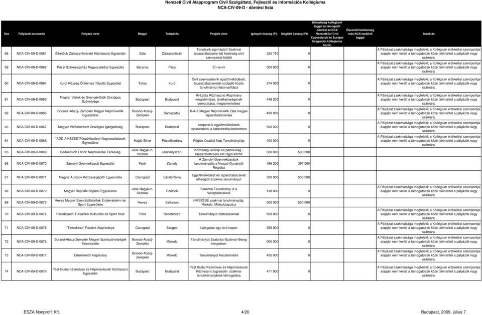 Önkéntes Tűzoltó Tolna Kurd Civil szervezeteink együttműködését, tapasztalatcseréjét szolgáló közös tanulmányút lebonyolítása 274 000 0 61 NCA-CIV-09-D-0065 62 NCA-CIV-09-D-0066 Magyar Vakok és