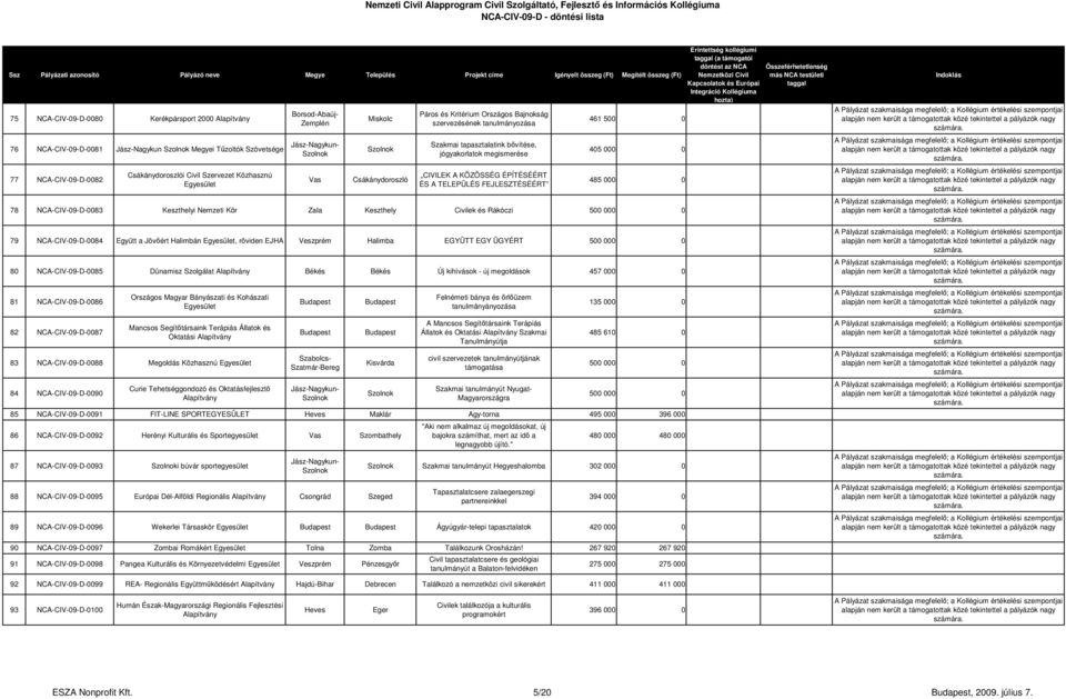 FEJLESZTÉSÉÉRT 461 500 0 405 000 0 485 000 0 78 NCA-CIV-09-D-0083 Keszthelyi Nemzeti Kör Zala Keszthely Civilek és Rákóczi 79 NCA-CIV-09-D-0084 Együtt a Jövőért Halimbán, röviden EJHA Veszprém