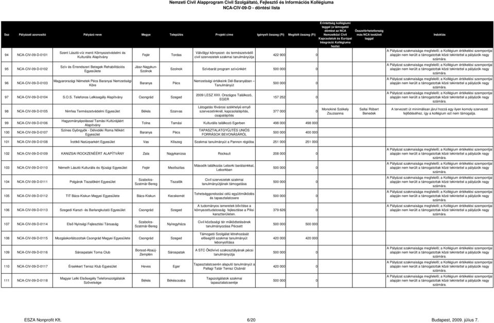 O.S. Telefonos Lelkisegély Alapítvány Csongrád Szeged 98 NCA-CIV-09-D-0105 Nimfea Természetvédelmi Békés Szarvas 99 NCA-CIV-09-D-0106 100 NCA-CIV-09-D-0107 Hagyományápolással Tamási Kultúrájáért