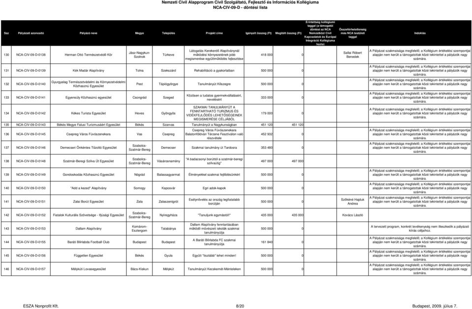 Egyensúly Közhasznú egyesület Csongrád Szeged 134 NCA-CIV-09-D-0142 Kékes Turista Heves Gyöngyös Pest Tápiógyörgye Tanulmányút Kőszegre Közösen a tudatos gyermekvállalásért, nevelésért SZAKMAI