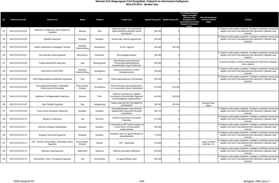 (a támogatói 149 NCA-CIV-09-D-0160 Kaptár Kateketikai és Pedagógiai Társulás Jó úton vagyunk 440 000 440 000 150 NCA-CIV-09-D-0161 Dán Kulturális Intézet Bács-Kiskun Kecskemét Dánia Magyarországon