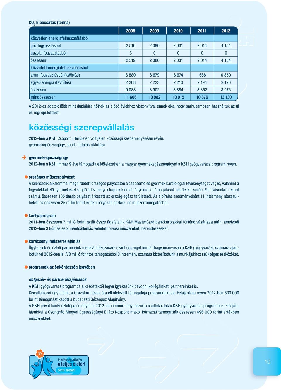 11 606 10 982 10 915 10 876 13 130 A 2012-es adatok több mint duplájára nőttek az előző éviekhez viszonyítva, ennek oka, hogy párhuzamosan használtuk az új és régi épületeket.