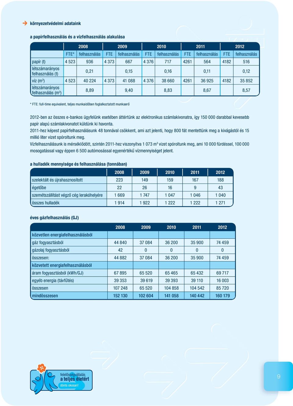 felhasználás (m 3 ) 8,89 9,40 8,83 8,67 8,57 * FTE: full-time equivalent, teljes munkaidőben foglalkoztatott munkaerő 2012-ben az összes e-bankos ügyfelünk esetében áttértünk az elektronikus