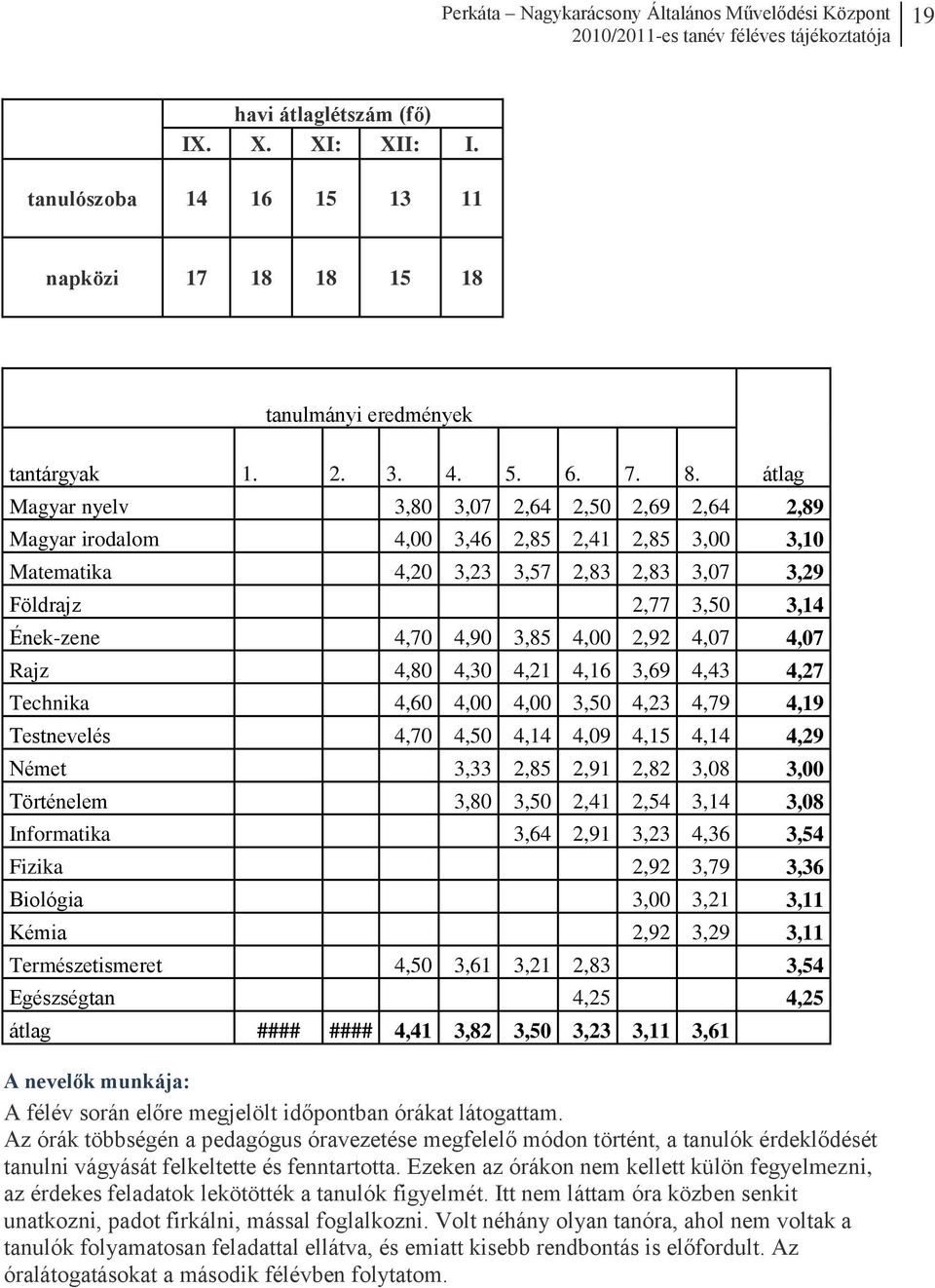 4,00 2,92 4,07 4,07 Rajz 4,80 4,30 4,21 4,16 3,69 4,43 4,27 Technika 4,60 4,00 4,00 3,50 4,23 4,79 4,19 Testnevelés 4,70 4,50 4,14 4,09 4,15 4,14 4,29 Német 3,33 2,85 2,91 2,82 3,08 3,00 Történelem