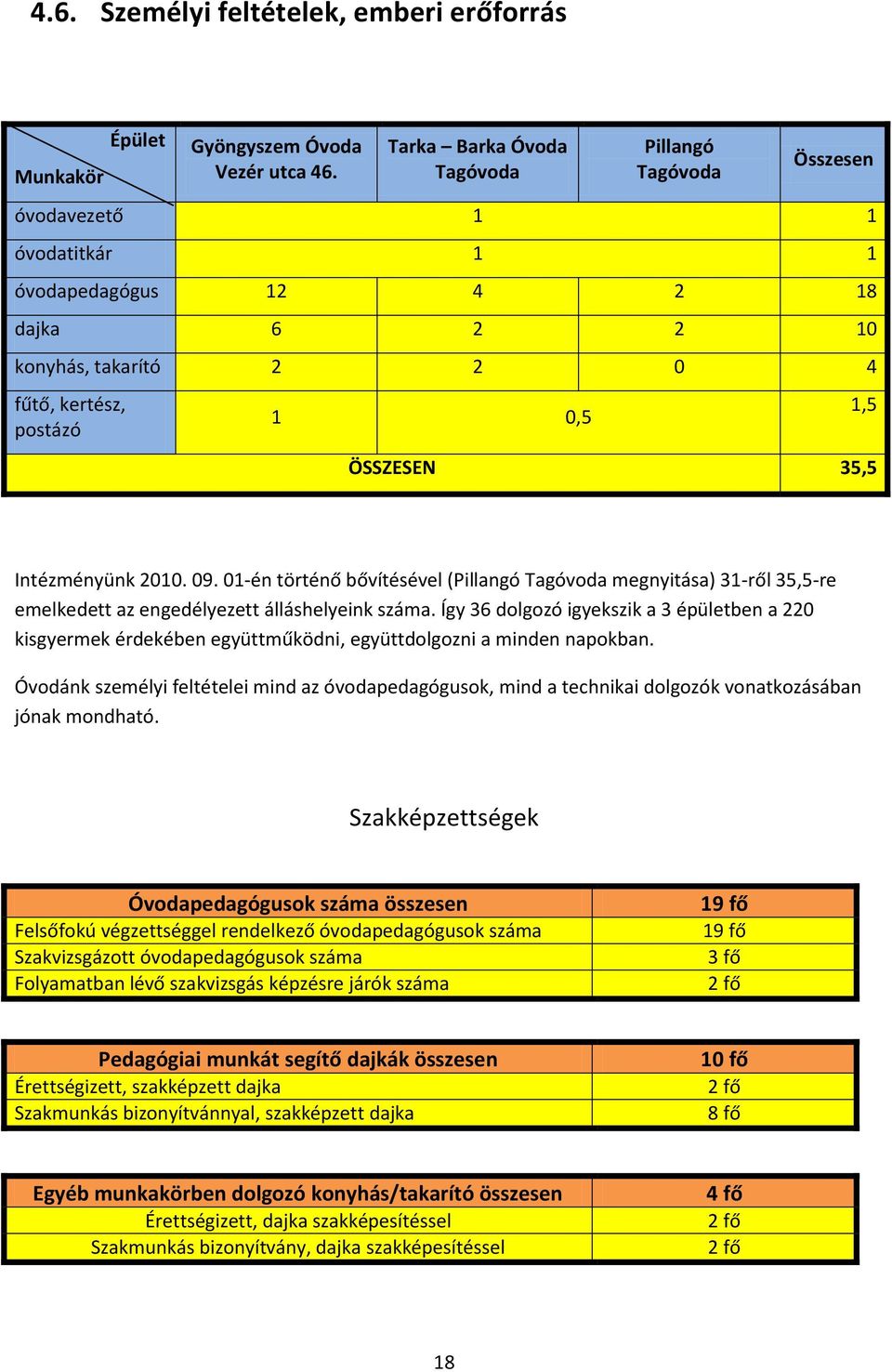 Intézményünk 2010. 09. 01-én történő bővítésével (Pillangó Tagóvoda megnyitása) 31-ről 35,5-re emelkedett az engedélyezett álláshelyeink száma.