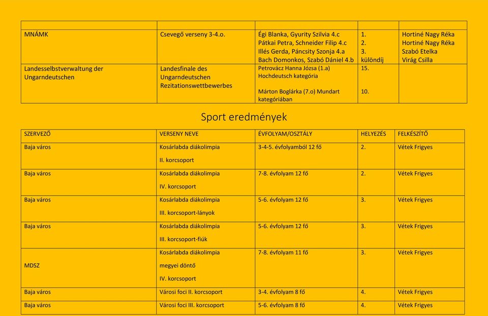 o) Mundart kategóriában 15. 10. Szabó Etelka Virág Csilla SZERVEZŐ VERSENY NEVE ÉVFOLYAM/OSZTÁLY HELYEZÉS FELKÉSZÍTŐ MDSZ II. korcsoport IV. korcsoport III. korcsoport-lányok III.