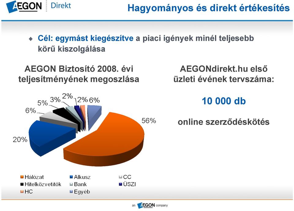Biztosító 2008. évi teljesítményének megoszlása AEGONdirekt.