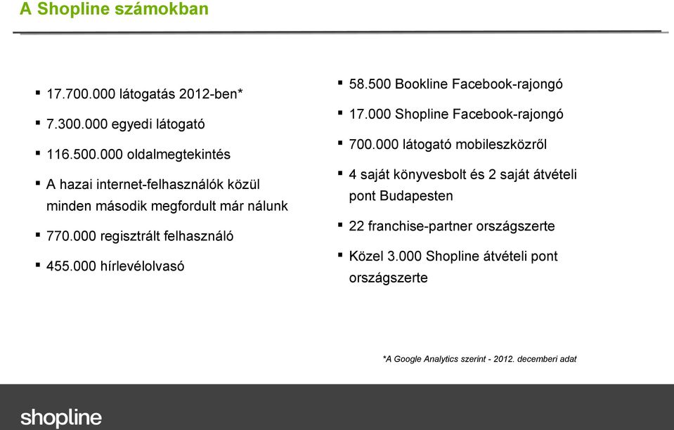 000 hírlevélolvasó 58.500 Bookline Facebook-rajongó 17.000 Shopline Facebook-rajongó 700.