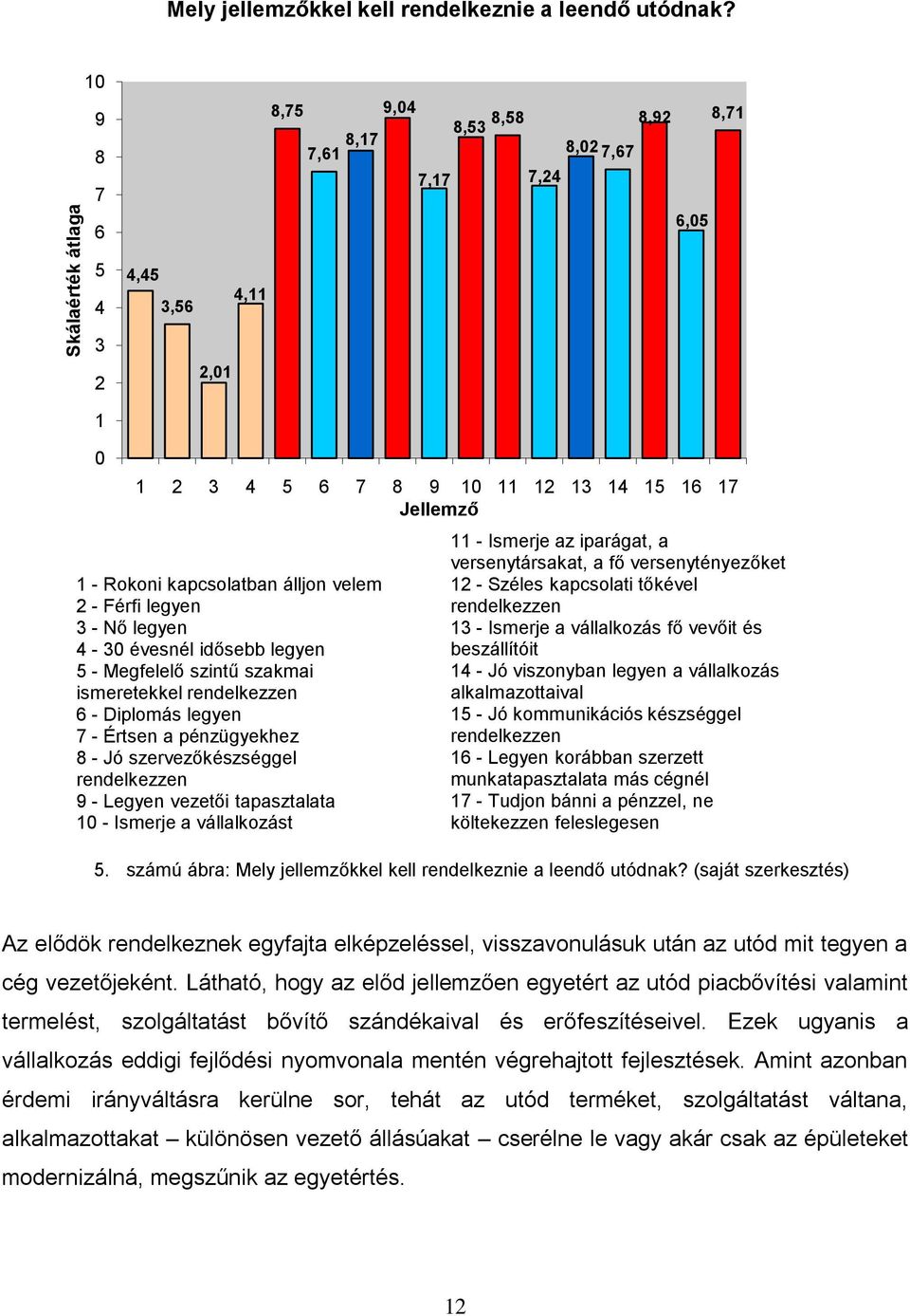 Férfi legyen 3 - Nő legyen 4-30 évesnél idősebb legyen 5 - Megfelelő szintű szakmai ismeretekkel rendelkezzen 6 - Diplomás legyen 7 - Értsen a pénzügyekhez 8 - Jó szervezőkészséggel rendelkezzen 9 -