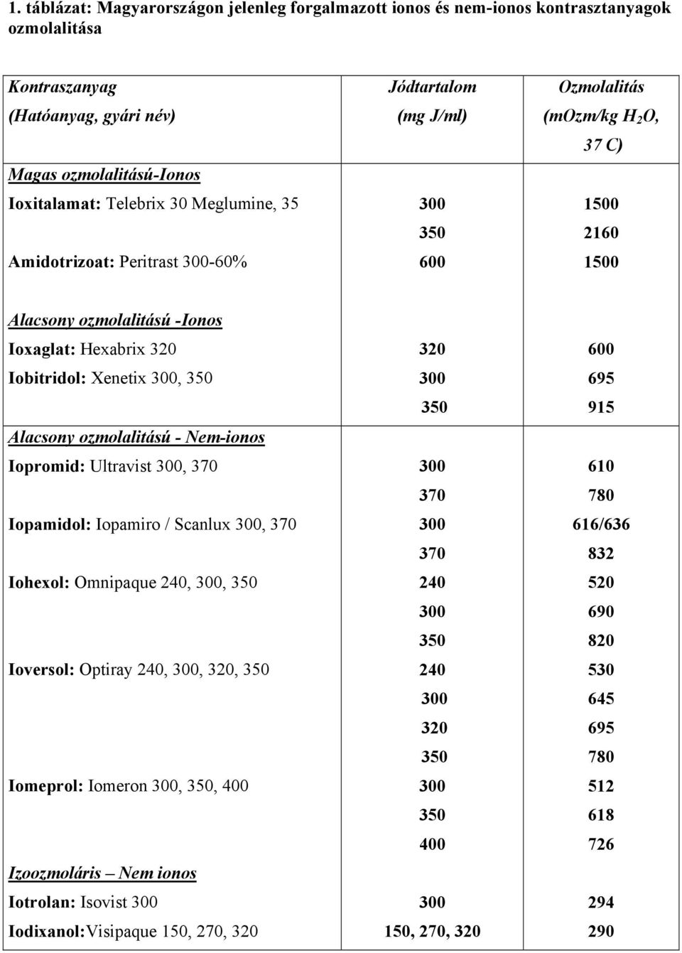 Xenetix, Alacsony ozmolalitású - Nem-ionos Iopromid: Ultravist, 370 Iopamidol: Iopamiro / Scanlux, 370 Iohexol: Omnipaque 240,, Ioversol: Optiray 240,, 320, Iomeprol: Iomeron,, 400