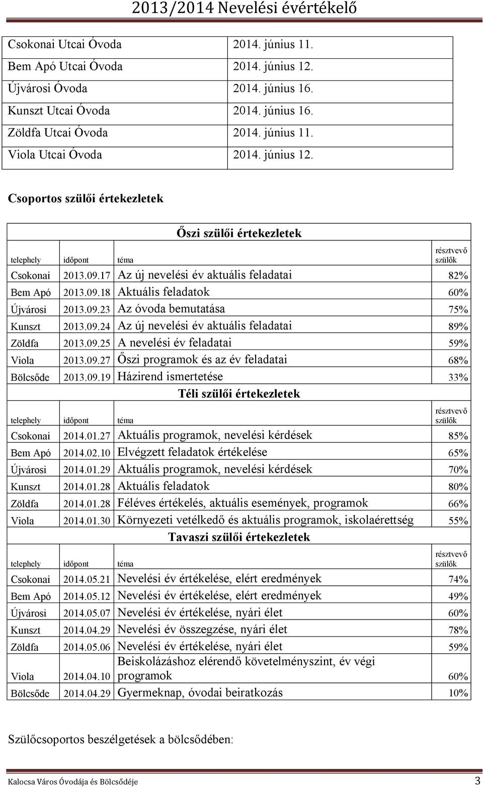 09.23 Az óvoda bemutatása 75% Kunszt 2013.09.24 Az új nevelési év aktuális feladatai 89% Zöldfa 2013.09.25 A nevelési év feladatai 59% Viola 2013.09.27 Őszi programok és az év feladatai 68% Bölcsőde 2013.