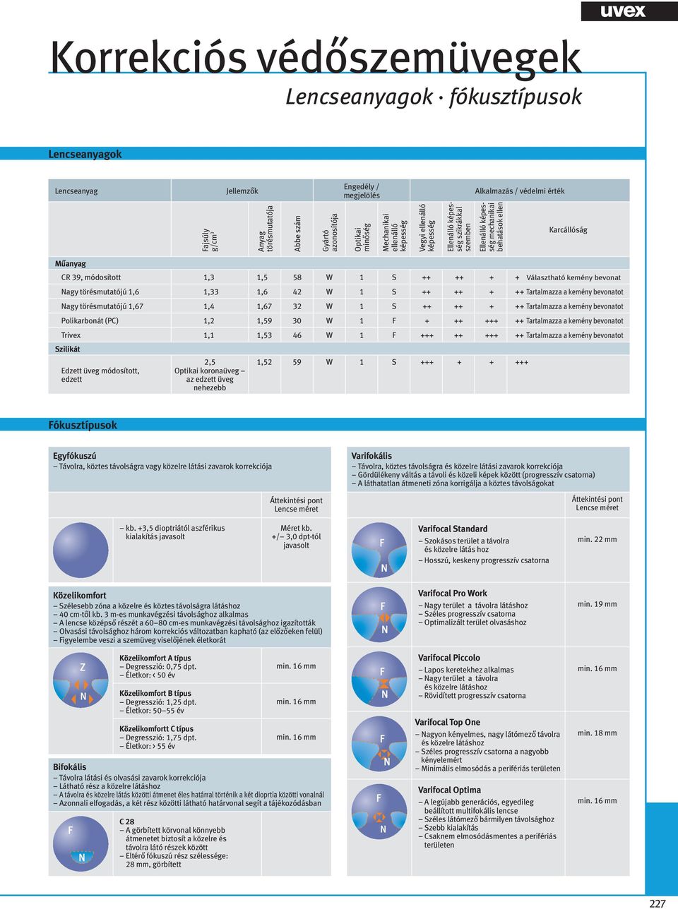 kemény bevonat Nagy törésmutatójú 1,6 1,33 1,6 42 W 1 S ++ ++ + ++ Tartalmazza a kemény bevonatot Nagy törésmutatójú 1,67 1,4 1,67 32 W 1 S ++ ++ + ++ Tartalmazza a kemény bevonatot Polikarbonát (PC)