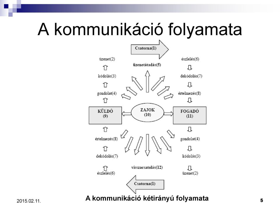 11.  kétirányú