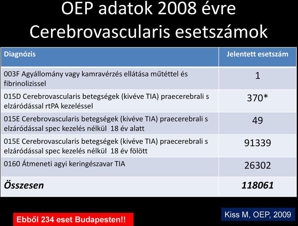 (kivéve TIA) praecerebrali s elzáródással spec kezelés nélkül 18 év alatt 015E Cerebrovascularis betegségek (kivéve TIA) praecerebrali s