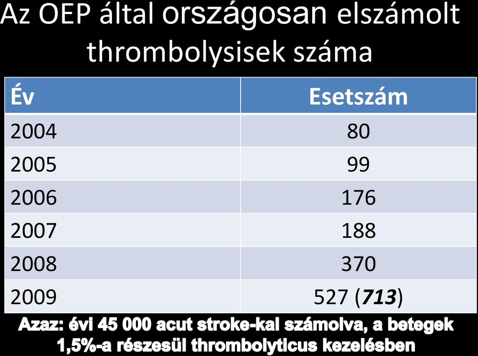 Év Esetszám 2004 80 2005 99