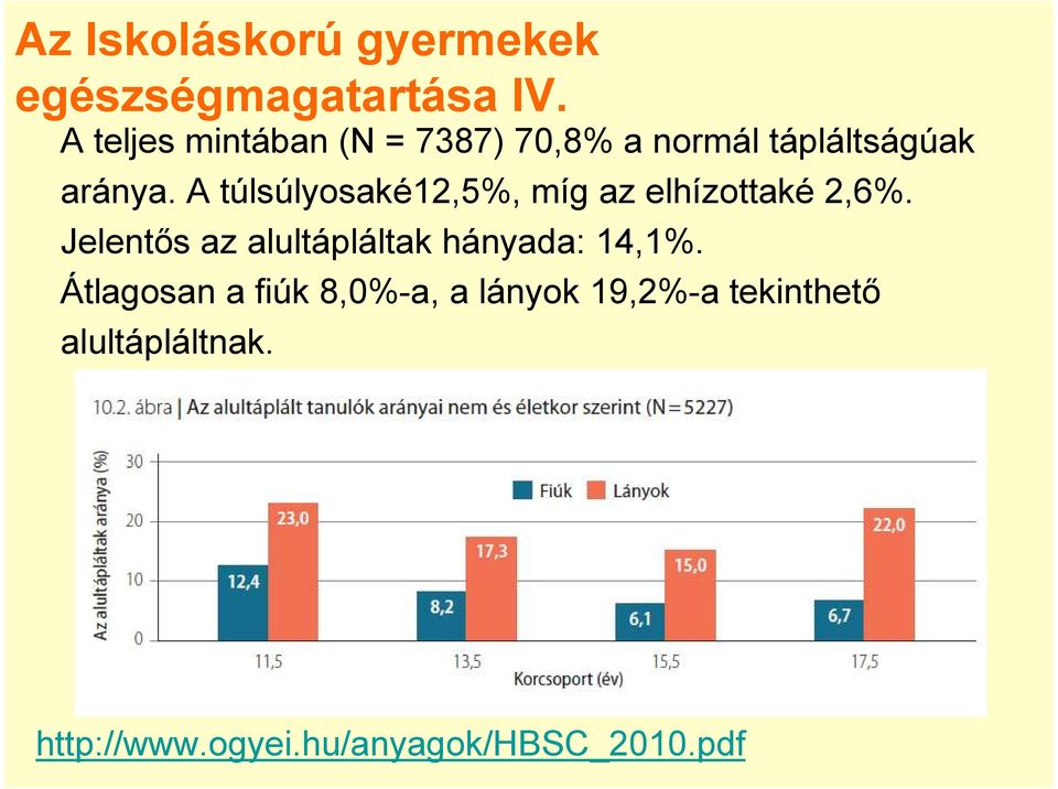 A túlsúlyosaké12,5%, míg az elhízottaké 2,6%.