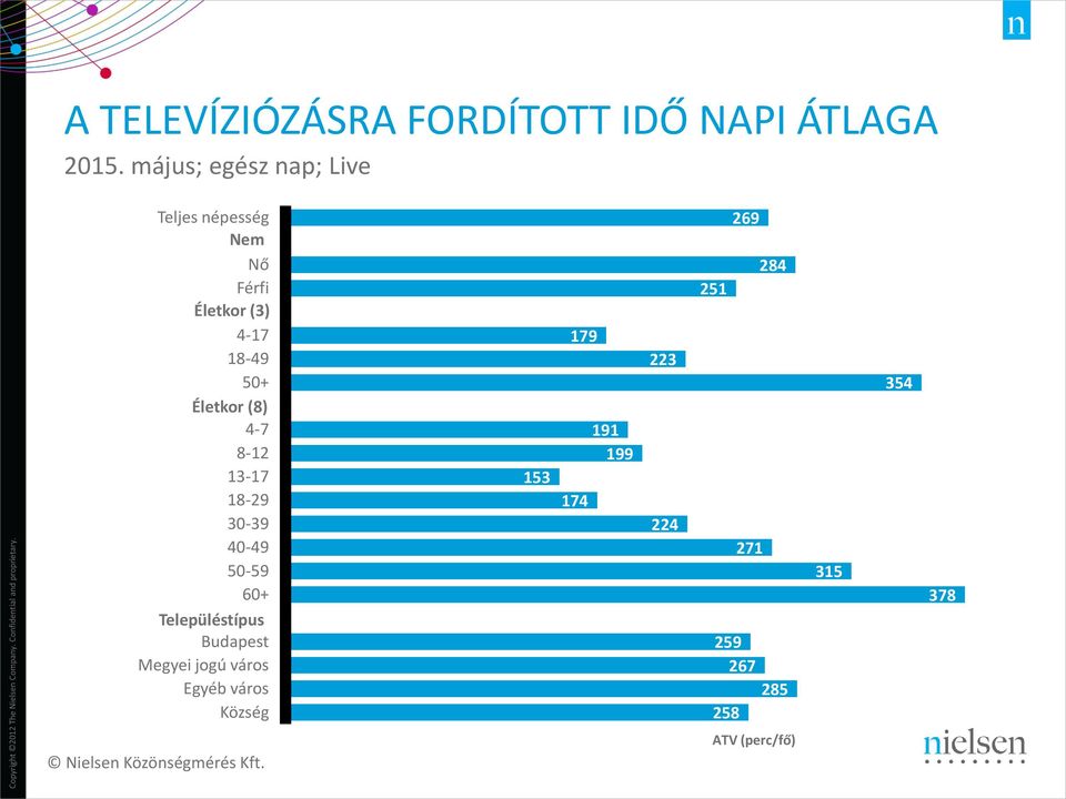 Életkor (8) 4-7 8-12 13-17 18-29 30-39 40-49 50-59 60+ Településtípus Budapest