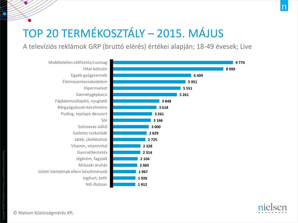 Élelmiszerkereskedelem Hipermarket Személygépkocsi Fájdalomcsillapító, nyugtató Bőrgyógyászati készítmény Puding, tejalapú desszert Sör Szénsavas üdítő