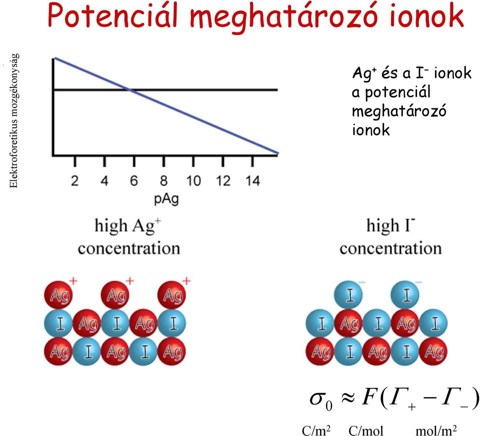 + és a I ionok a potenciál