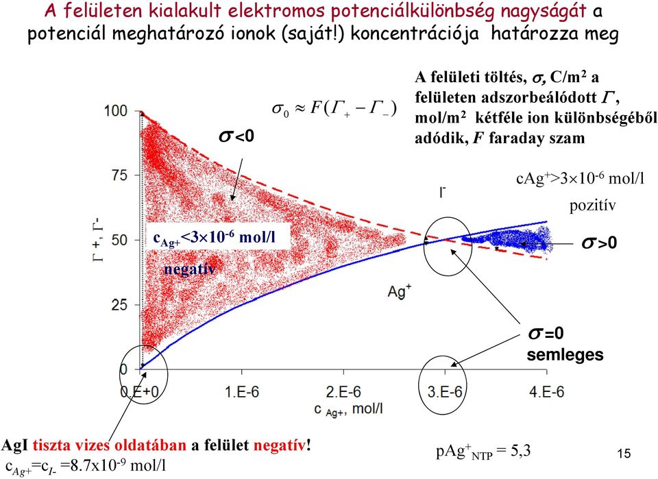 kétféle ion különbségéből adódik, F faraday szam cag + >310-6 mol/l pozitív c Ag+ <310-6 mol/l negatív