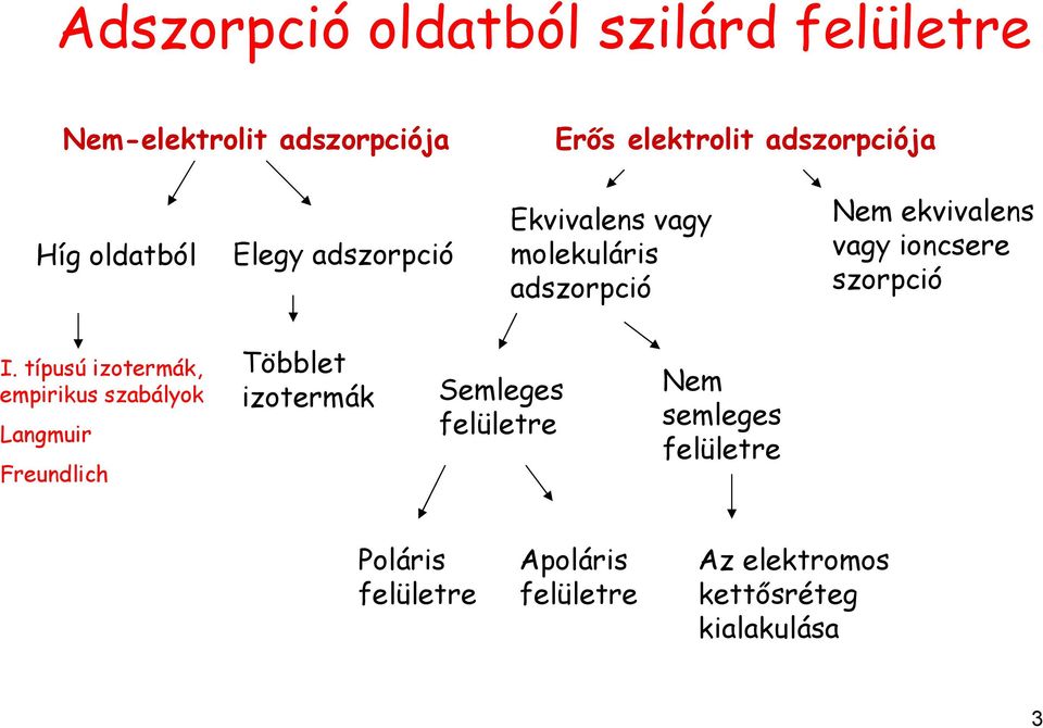 szorpció I.