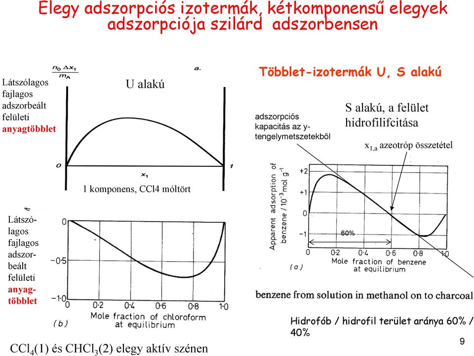 tengelymetszetekből S alakú, a felület hidrofilifcitása x 1,a azeotróp összetétel 1 komponens, CCl4 móltört