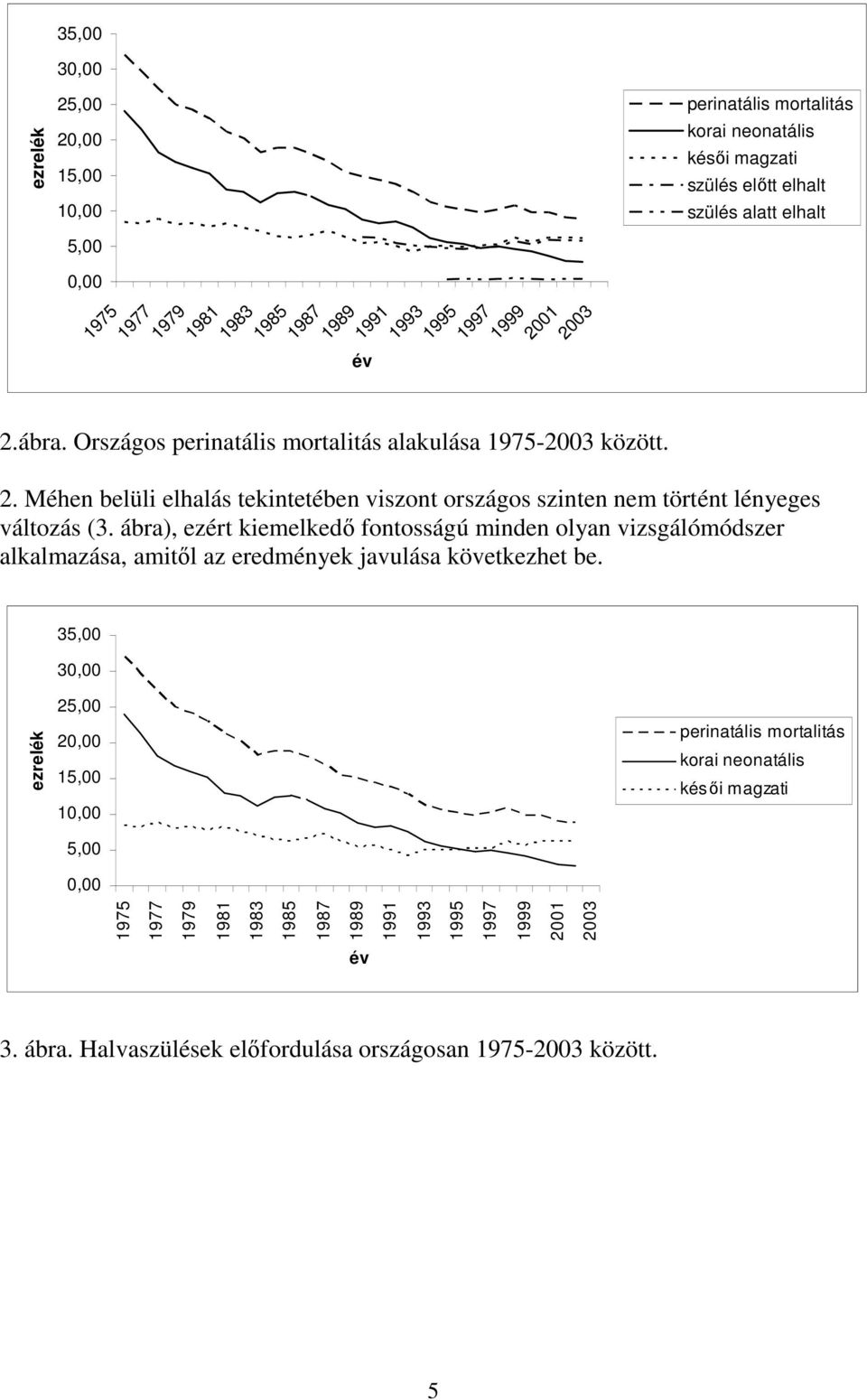 Méhen belüli elhalás tekintetében viszont országos szinten nem történt lényeges változás (3.