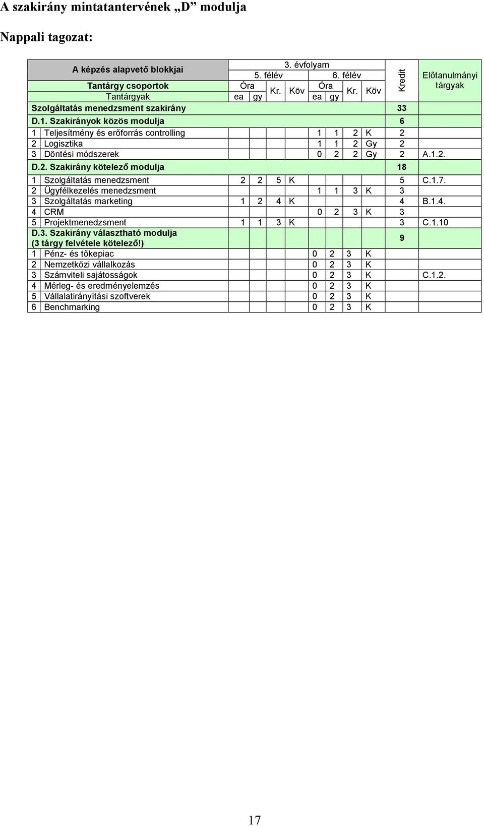 1.7. 2 Ügyfélkezelés menedzsment 1 1 3 K 3 3 Szolgáltatás marketing 1 2 4 K 4 B.1.4. 4 CRM 0 2 3 K 3 5 Projektmenedzsment 1 1 3 K 3 C.1.10 D.3. Szakirány választható modulja (3 tárgy felvétele kötelezı!