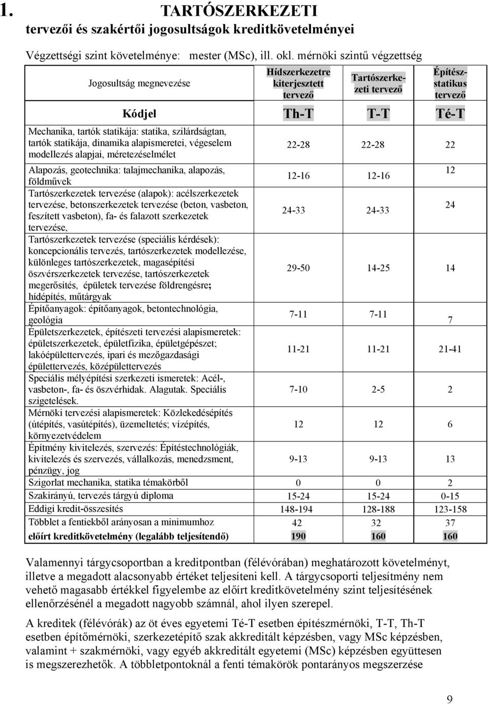 szilárdságtan, tartók statikája, dinamika alapismeretei, végeselem modellezés alapjai, méretezéselmélet 22-28 22-28 22 Alapozás, geotechnika: talajmechanika, alapozás, 12 12-16 12-16 földművek