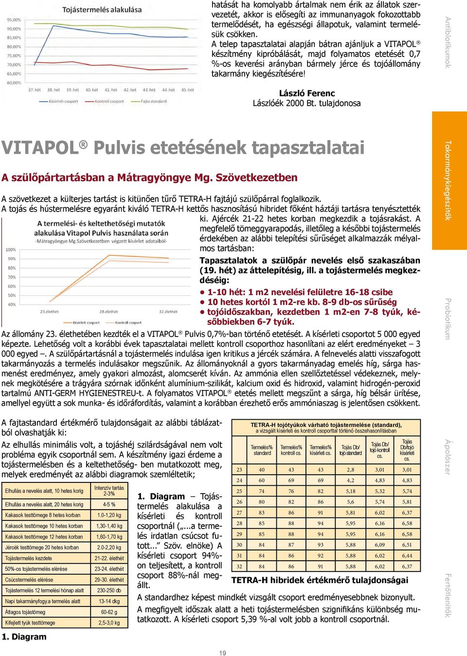 László Ferenc Lászlóék 2000 Bt. tulajdonosa VITAPOL Pulvis etetésének tapasztalatai A szülőpártartásban a Mátragyöngye Mg.