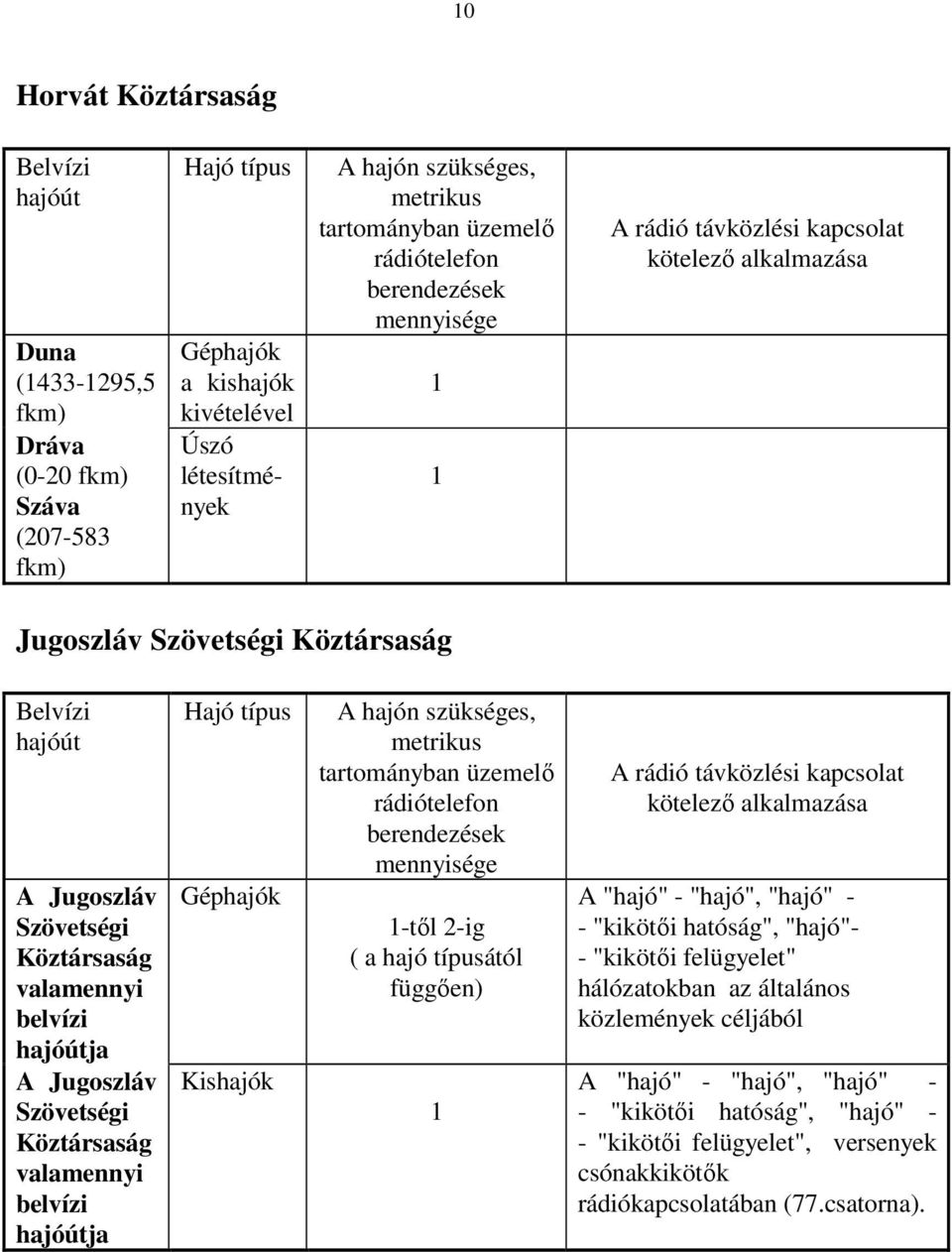 belvízi hajóútja A Jugoszláv Szövetségi Köztársaság valamennyi belvízi hajóútja Hajó típus Géphajók Kishajók A hajón szükséges, metrikus tartományban üzemelő rádiótelefon berendezések mennyisége