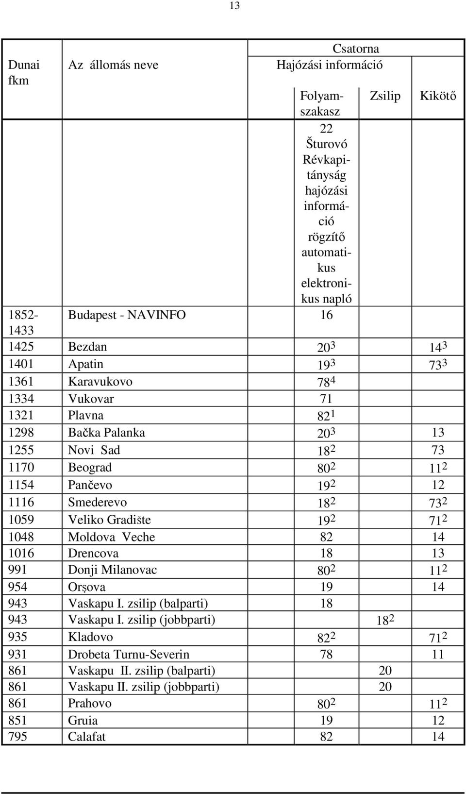 12 1116 Smederevo 18 2 73 2 1059 Veliko GradiŠte 19 2 71 2 1048 Moldova Veche 82 14 1016 Drencova 18 13 991 Donji Milanovac 80 2 11 2 954 OrŞova 19 14 943 Vaskapu I.