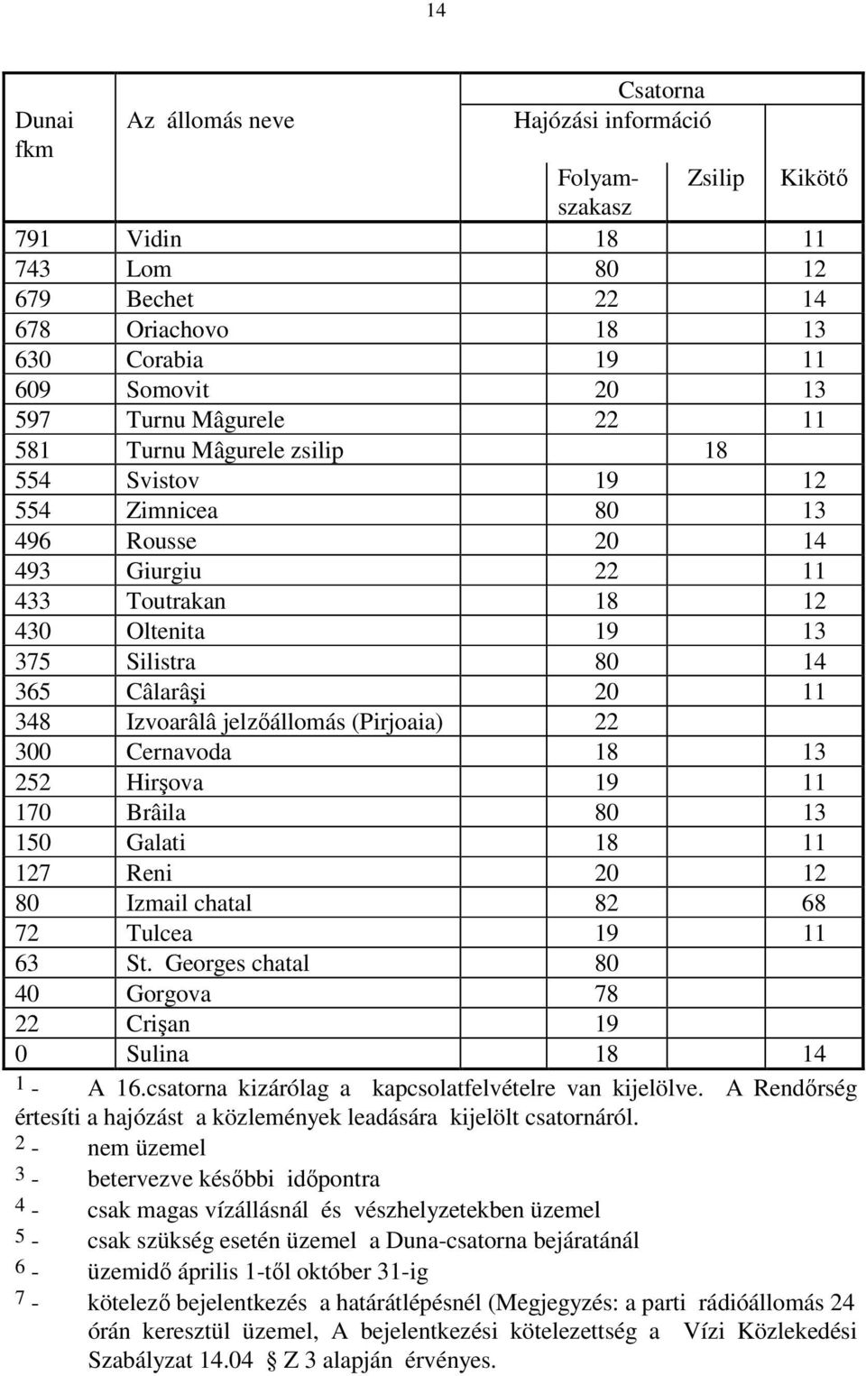 Izvoarâlâ jelzőállomás (Pirjoaia) 22 300 Cernavoda 18 13 252 Hirşova 19 11 170 Brâila 80 13 150 Galati 18 11 127 Reni 20 12 80 Izmail chatal 82 68 72 Tulcea 19 11 63 St.