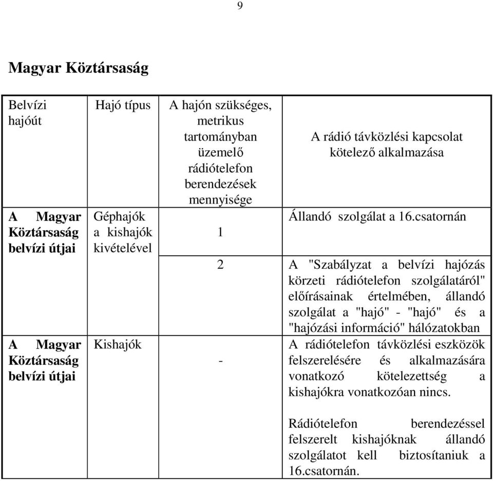 csatornán 2 A "Szabályzat a belvízi hajózás körzeti rádiótelefon szolgálatáról" előírásainak értelmében, állandó szolgálat a "hajó" - "hajó" és a "hajózási információ" hálózatokban A