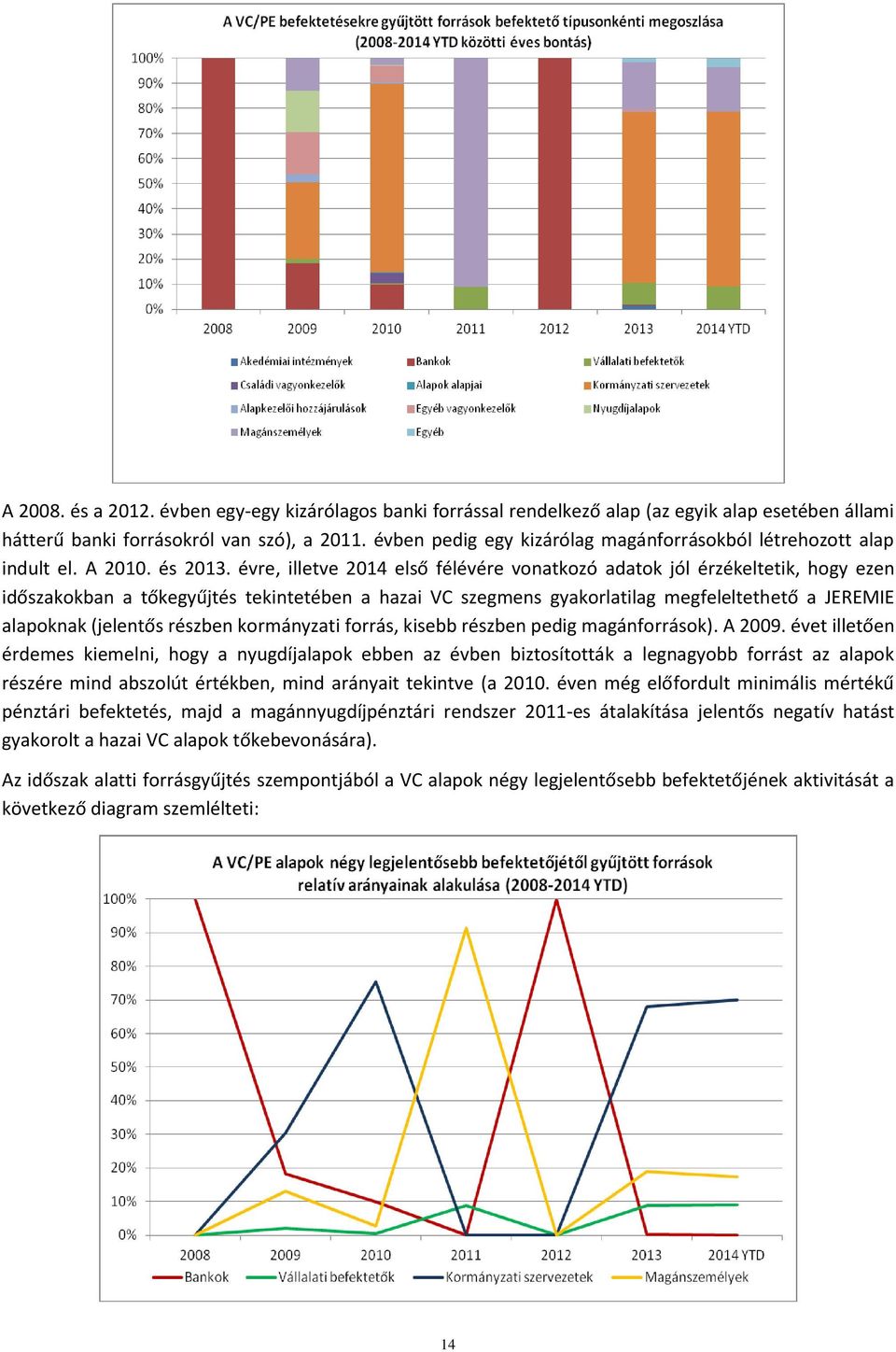 évre, illetve 2014 első félévére vonatkozó adatok jól érzékeltetik, hogy ezen időszakokban a tőkegyűjtés tekintetében a hazai VC szegmens gyakorlatilag megfeleltethető a JEREMIE alapoknak (jelentős