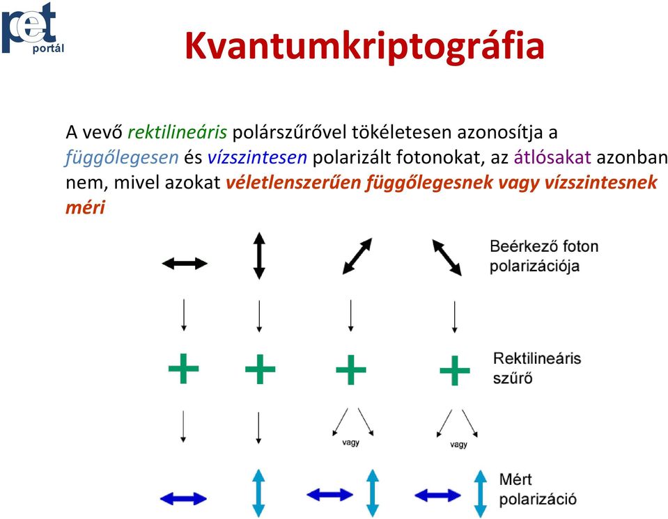 polarizált fotonokat, az átlósakat azonban nem, mivel