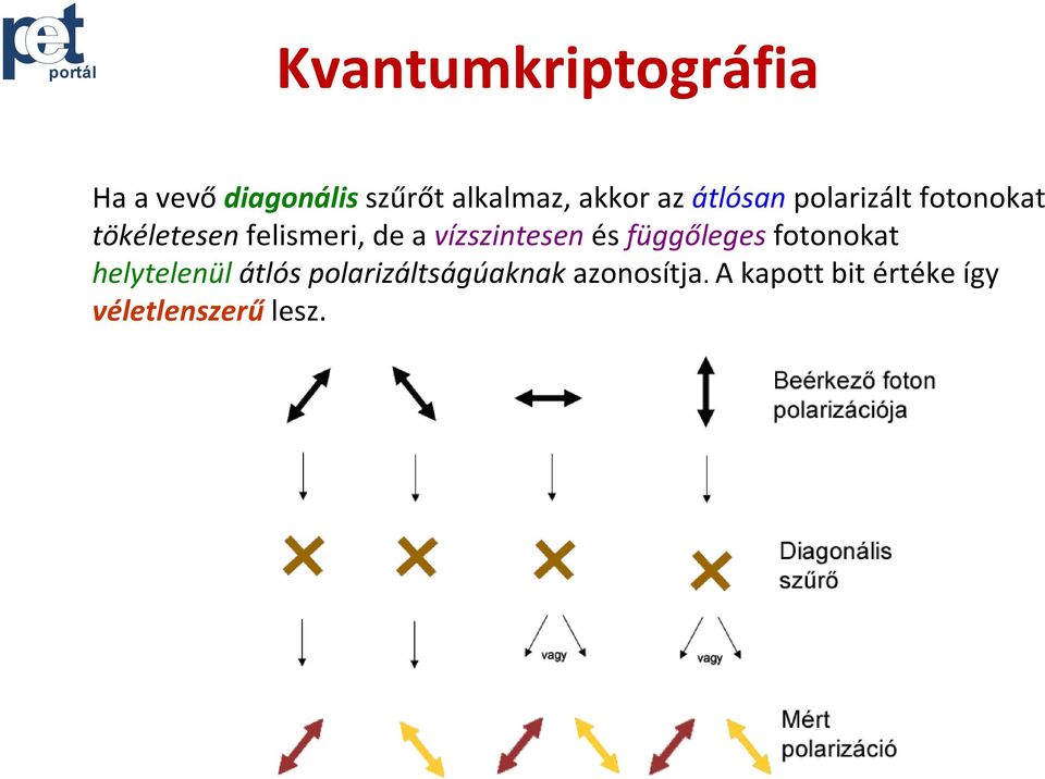 vízszintesen és függőleges fotonokat helytelenül átlós