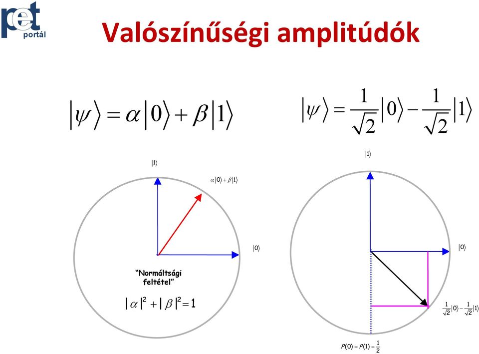 0 0 Normáltsági feltétel α 2 + β 2