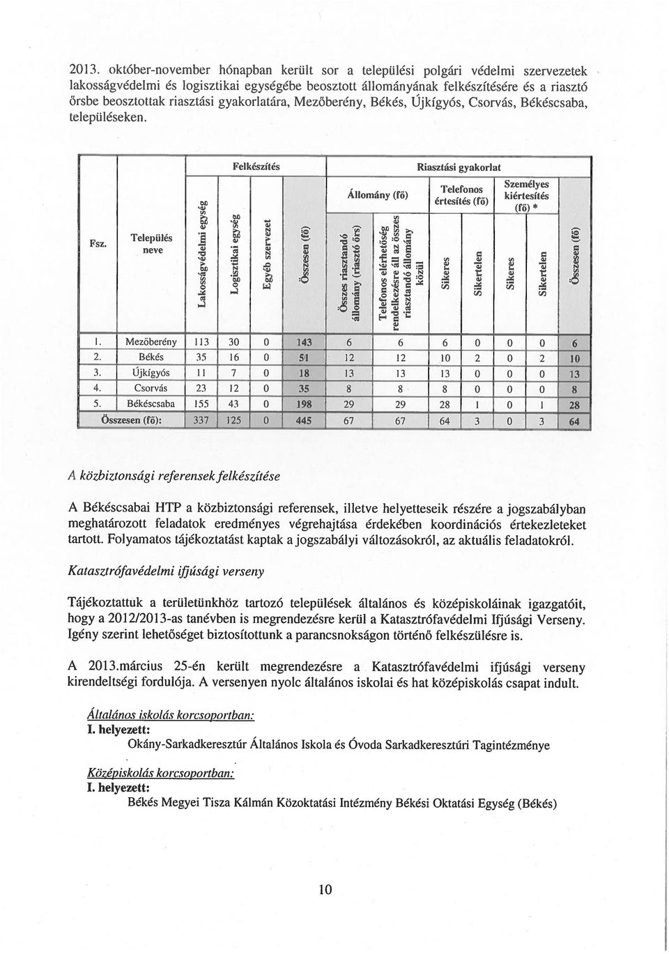 gyakorlatát-a, Mezőherény, Békés, Ujkígyás, Csorvás, Békéscsaba, településeken. Felkészítés Riasztási gyakorlat - letetonos Allomany (fo) críesites (fo) _ Személyes kiertesites _ (ío) Fsz.