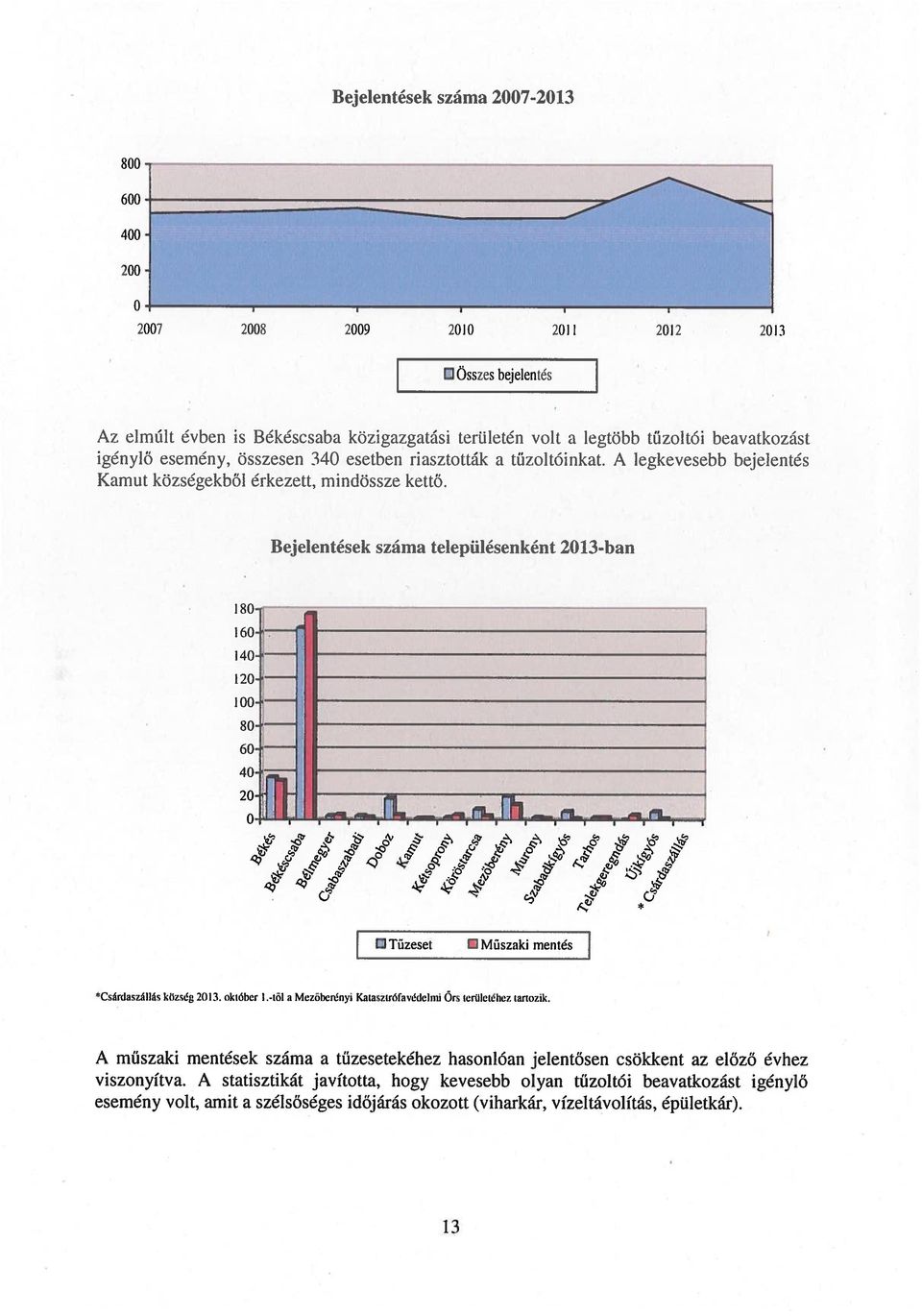 Bejelentések száma településenként 2013-bai D Tűzeset Műszaki mentés CsárdazíIIá k istg 2013. októher 1-től a Mezöheoijiyi Kal szróf vdeiii Ors erüleit!ltez tartozik.