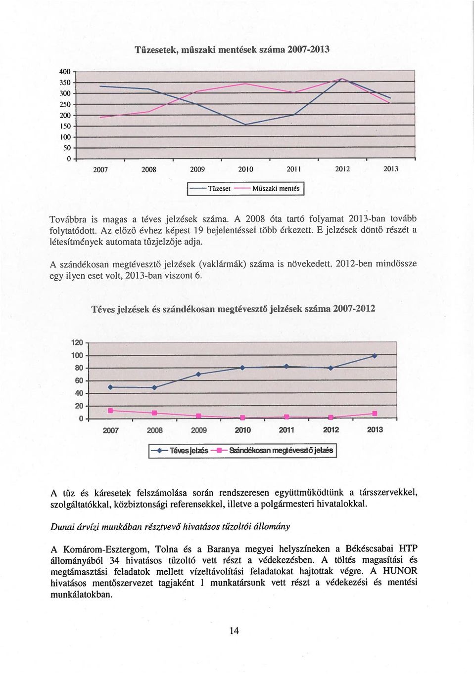 A szándékosan megtévesztő jelzések (vaklármák) száma is növekedett. 2012-ben mindössze egy ilyen eset volt, 2013-han viszont 6.