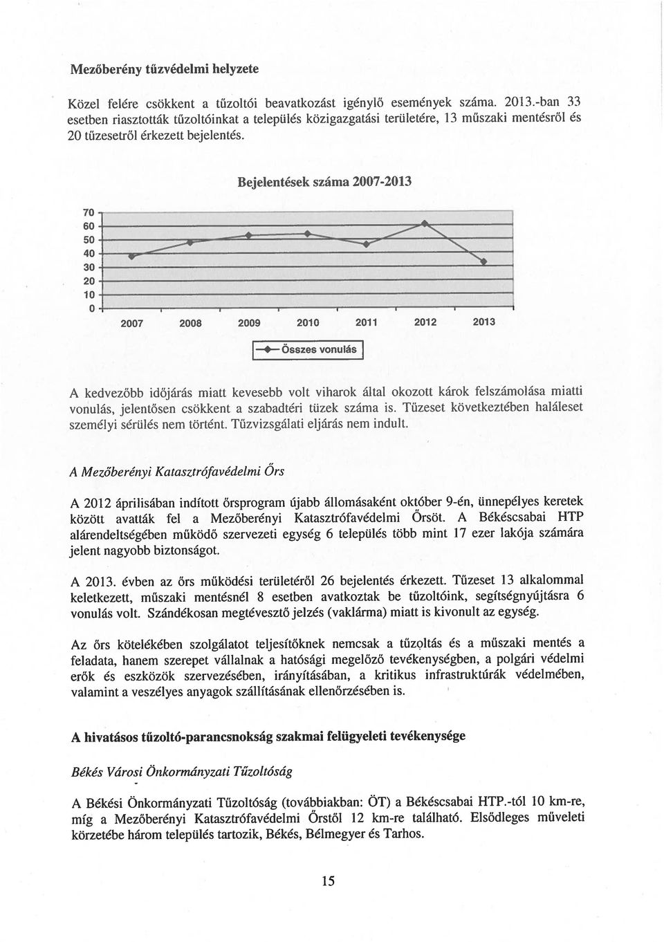 biztonságot. Közel felére csökkent a tűzoltói beavatkozást igénylő események száma.