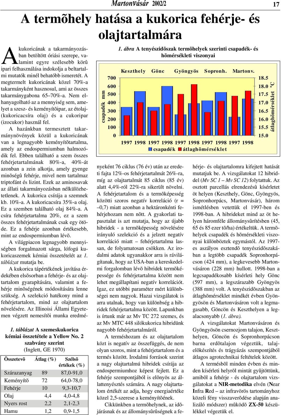 0,9-1,5 csapadék mm 700 600 500 400 300 200 100 0 2002/2 1. ábra A tenyészidõszak termõhelyek szerinti csapadék- és hõmérsékleti viszonyai Keszthely Gönc Gyöngyös Sopronh. Martonv.