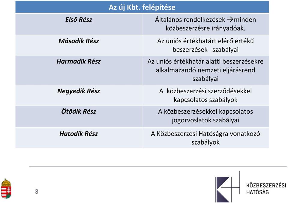 Az uniós értékhatárt elérő értékű beszerzések szabályai Az uniós értékhatár alatti beszerzésekre alkalmazandó